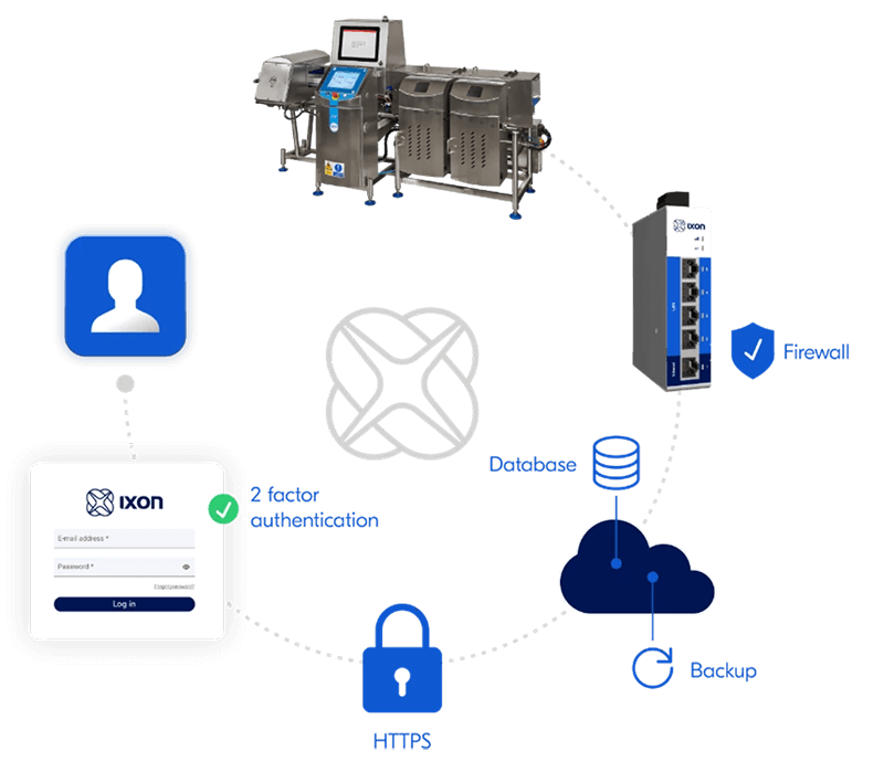 Reliable PLC Data Logging and Collection IXON Cloud