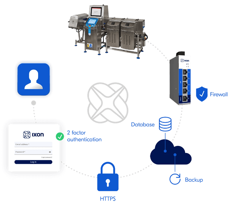 We keep your data and factory network secure