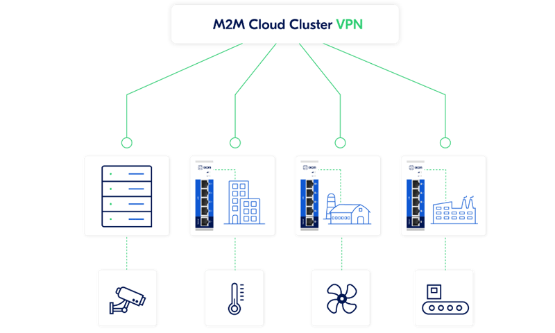 ixon-m2m-cloud-cluster-for-permanent-vpn-1