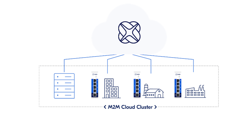 M2M Cloud Cluster overzicht IXON Cloud