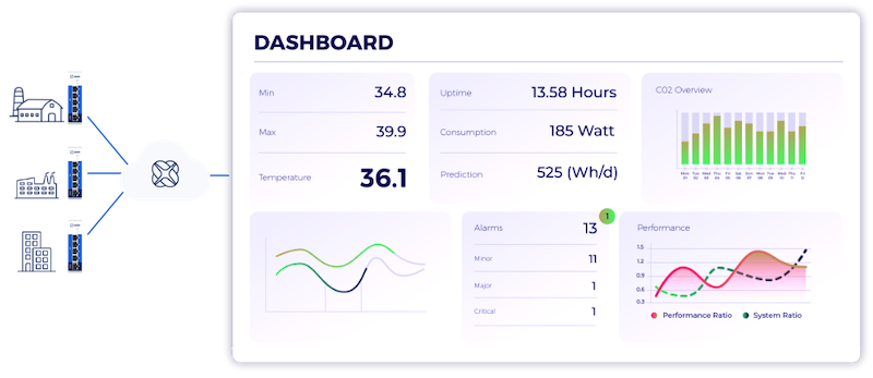 M2M Cluster für Cockpit-Dashboards von mehreren Geräten