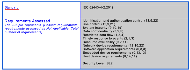 Certified standard - IEC 62443-4-2 certificate