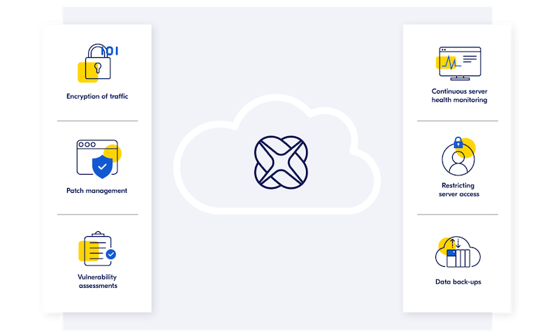 IXON security measures