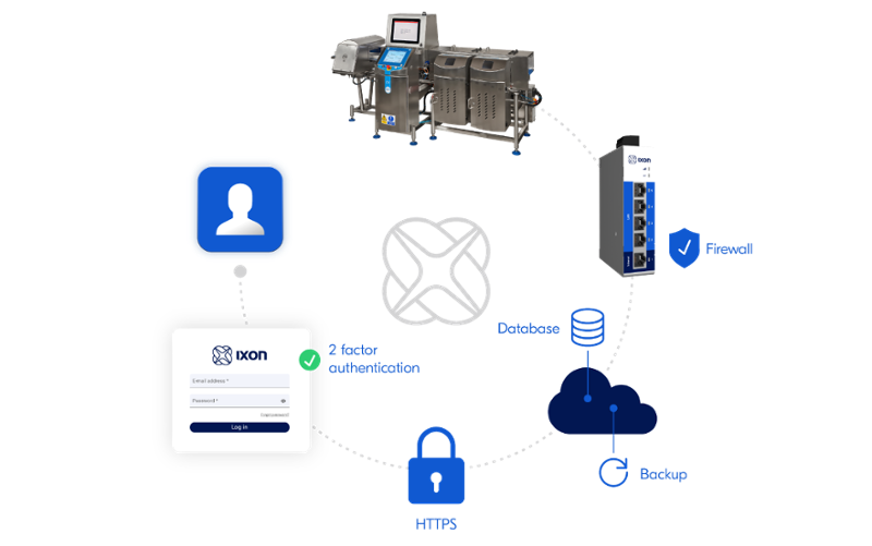 Secure by design, for machine and your customer