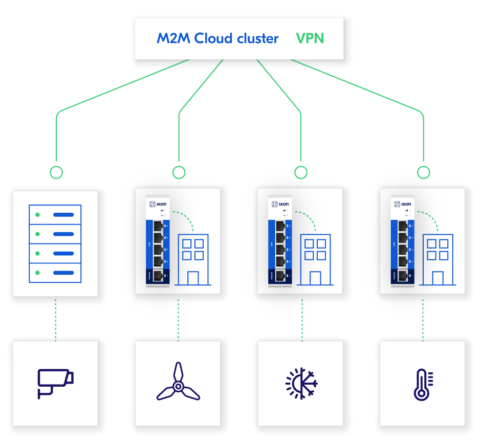 Secure IXON VPN connectivity via the M2M Cloud Cluster