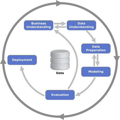 The cross-industry standard process for data mining, known as CRISP-DM, is an open standard process model that describes common approaches used by data mining experts. It is the most widely-used analytics model.