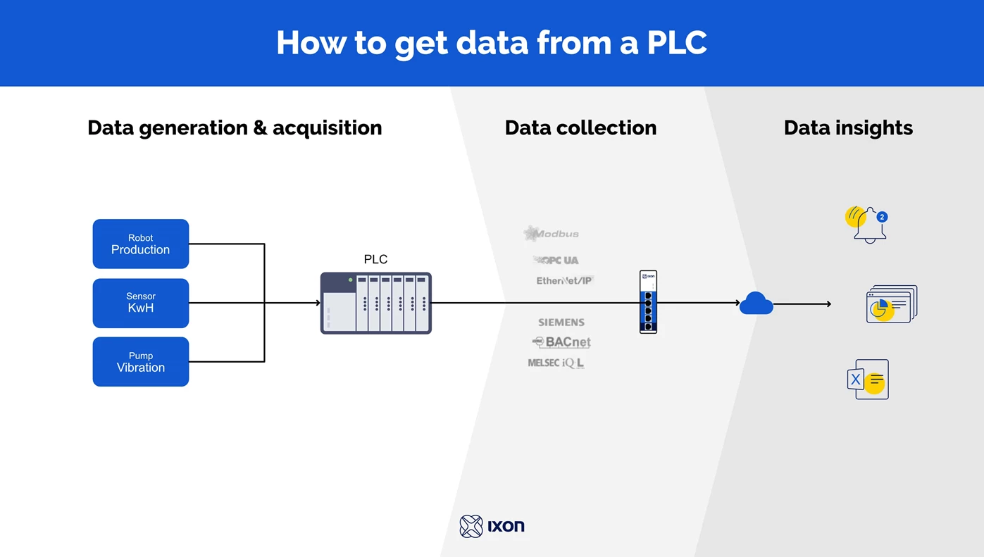 Wie Sie mit der IXON Cloud Daten von Ihrer SPS erhalten