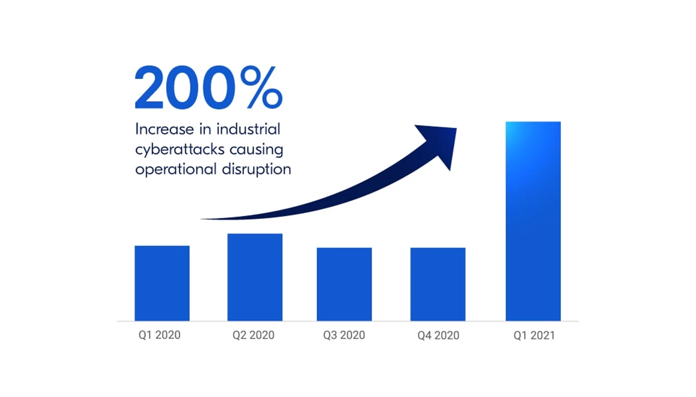 Starke Zunahme von Cyberangriffen in der Industrie, die zu Betriebsunterbrechungen führen (Quelle: Otorio)