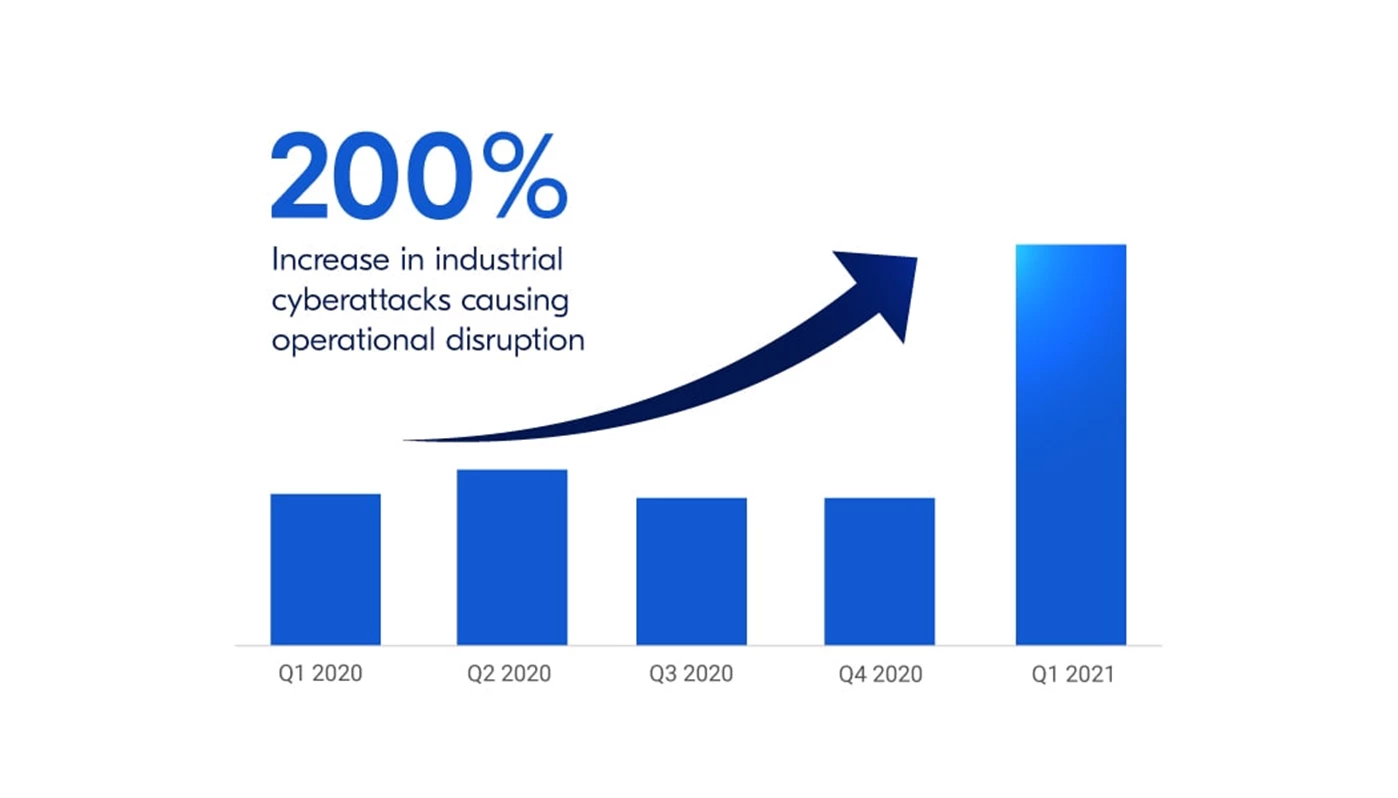 High increase in industrial cyber attacks (source: Otorio)
