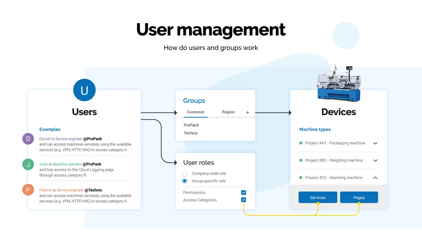 Rollenbasierte Zugriffskontrolle in der IXON Cloud