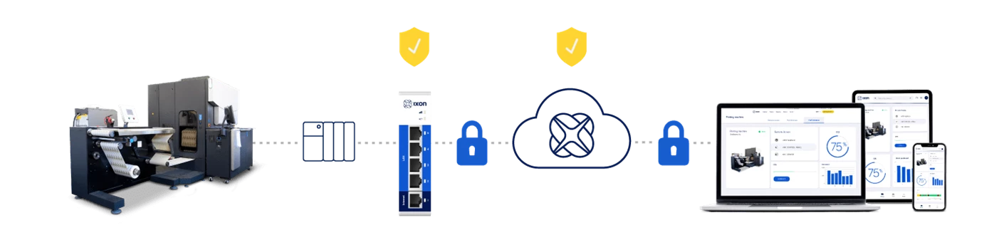 Secure connection from machine to cloud with the IXrouter featuring a built-in firewall