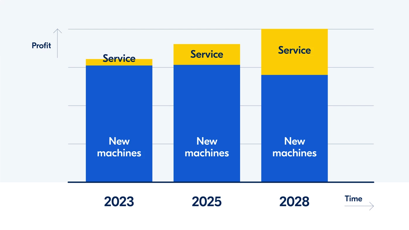 In Zukunft wird der größte Teil der Gewinne im Maschinenbau aus dem Service kommen.