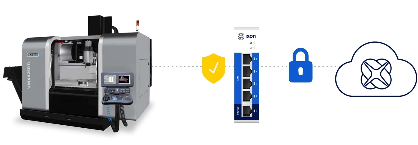 IXON security connection machine to cloud