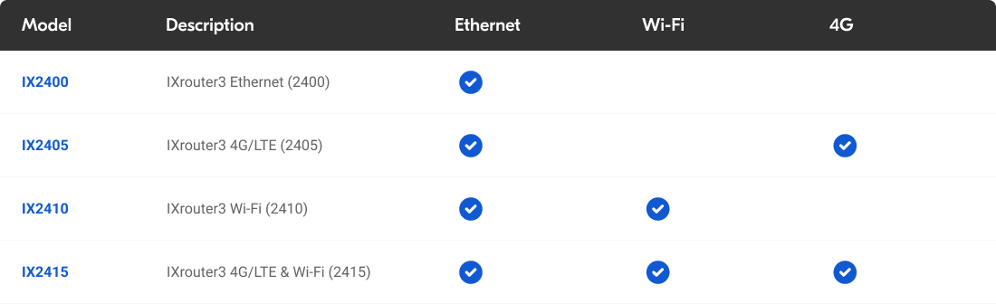 Modelos de IXrouter (IX2400, IX2405, IX2410, IX2415) y opciones de red