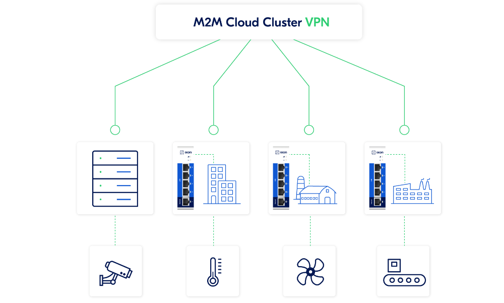 M2M Cloud Cluster - dedicated VPN network