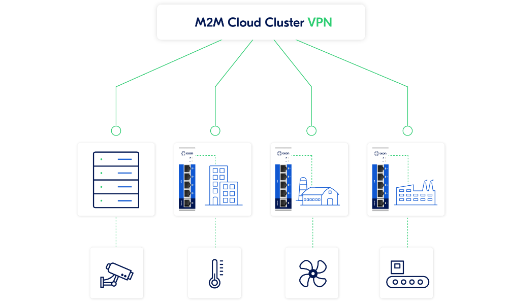 Clúster M2M Cloud - red VPN dedicada