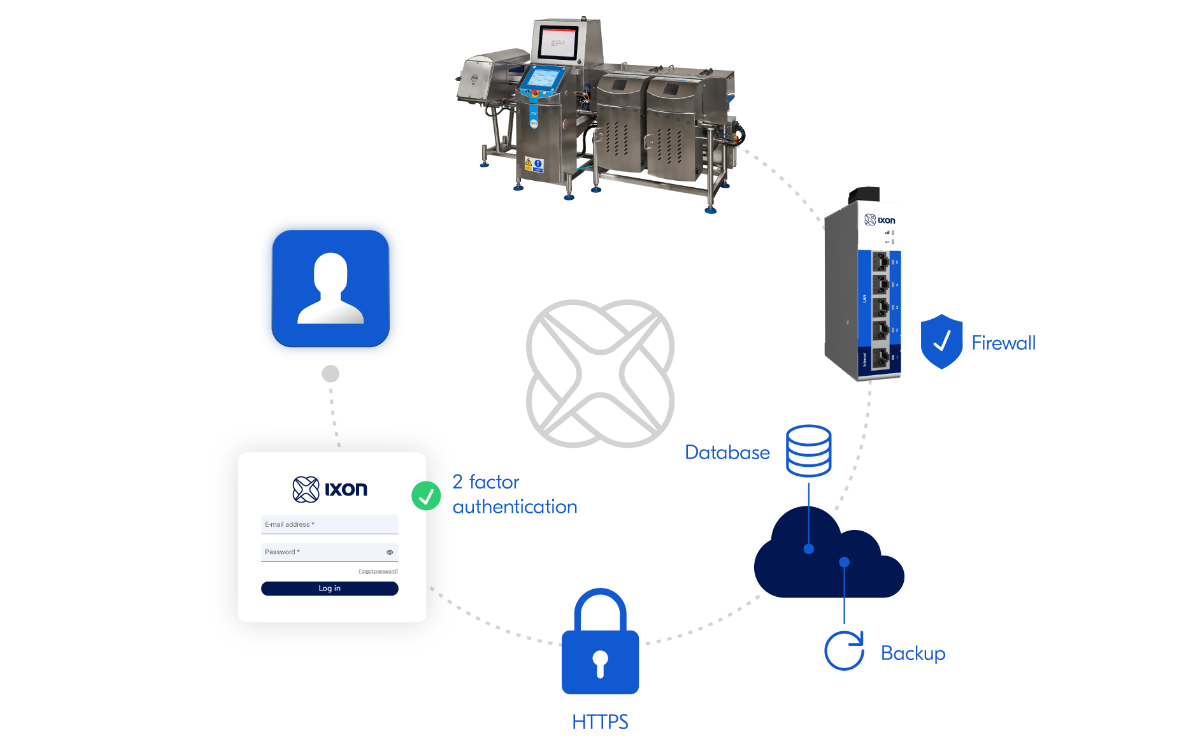ixon-cloud-security-by-design-customer
