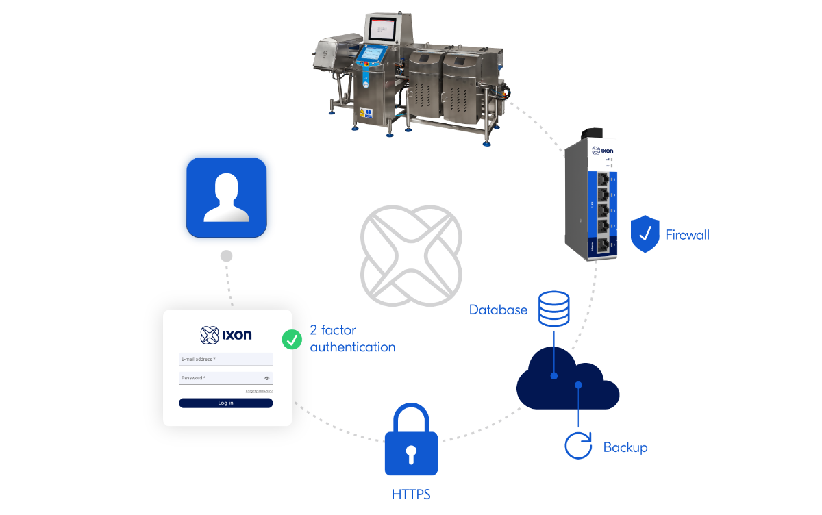 Sicherheit durch Design von der Maschine bis zur Cloud